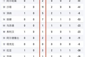 比全场得分还多!叙利亚全队高达37个失误&12人出战11人有失误 比全场得分还多!叙利亚全队高达37个失误&12人出战11人有失误