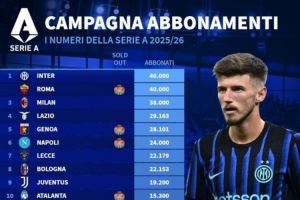 意甲季票销售数量榜:国米、罗马4万张并列第一 米兰3.8万第三 意甲季票销售数量榜:国米、罗马4万张并列第一 米兰3.8万第三