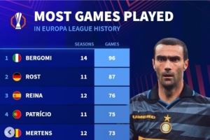 欧联球员出场数据:贝尔戈米96场成出场王,雷纳、曾加前十 欧联球员出场数据:贝尔戈米96场成出场王,雷纳、曾加前十