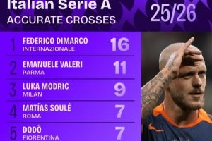 本赛季意甲迪马尔科16次精准传中第一,莫德里奇9次排名第三 本赛季意甲迪马尔科16次精准传中第一,莫德里奇9次排名第三
