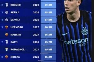 意甲中卫税前年薪排行:巴斯托尼1020万欧元居首,前四国米三席 意甲中卫税前年薪排行:巴斯托尼1020万欧元居首,前四国米三席