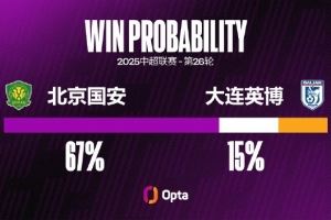 国安在中超三连败共丢11球,追平球队中超连败和连续三场丢球纪录 国安在中超三连败共丢11球,追平球队中超连败和连续三场丢球纪录