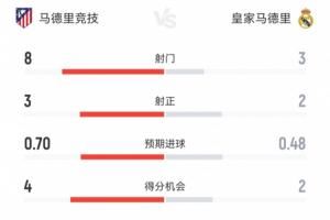 好看!马竞半场2-2皇马数据:皇马3射门进2球,马竞8射门进2球 好看!马竞半场2-2皇马数据:皇马3射门进2球,马竞8射门进2球