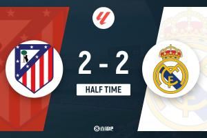 半场-马竞2-2皇马 姆巴佩单刀破门居勒尔传射索尔洛特头球建功 半场-马竞2-2皇马 姆巴佩单刀破门居勒尔传射索尔洛特头球建功