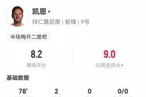 凯恩本场数据:6射5正2粒进球解锁最快百球里程碑,评分8.2 凯恩本场数据:6射5正2粒进球解锁最快百球里程碑,评分8.2