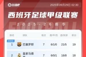 西甲积分榜:巴萨连续两轮逆转取胜,1分优势反超皇马登顶 西甲积分榜:巴萨连续两轮逆转取胜,1分优势反超皇马登顶