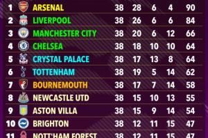 🤔超算预测英超:枪手90分力压利物浦夺冠,切尔西第4曼联第15 🤔超算预测英超:枪手90分力压利物浦夺冠,切尔西第4曼联第15