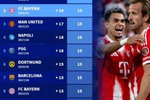 五大联赛前5轮后最佳战绩:本赛季拜仁第二,10/11赛季切尔西第一 五大联赛前5轮后最佳战绩:本赛季拜仁第二,10/11赛季切尔西第一