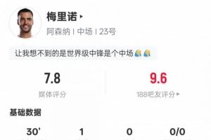 梅里诺本场数据:1射正1进球+5次对抗4次成功,评分7.8 梅里诺本场数据:1射正1进球+5次对抗4次成功,评分7.8