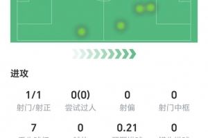 首开纪录,沃尔特马德数据:1射1正,地面对抗、争顶成功率均挂蛋 首开纪录,沃尔特马德数据:1射1正,地面对抗、争顶成功率均挂蛋