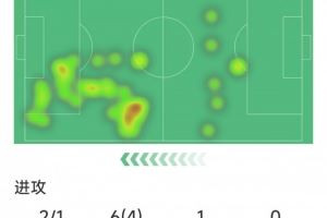 罗德里戈替补登场数据:1次助攻,2射1正,4次过人,2关键传球 罗德里戈替补登场数据:1次助攻,2射1正,4次过人,2关键传球