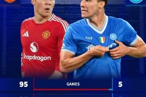 效率提升!霍伊伦效力曼联、那不勒斯每90分钟进球数:0.37-0.70 效率提升!霍伊伦效力曼联、那不勒斯每90分钟进球数:0.37-0.70