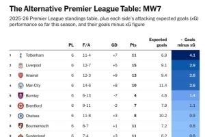 曼联预期进球12.3个实际进球7个,相差5.3个英超最糟糕 曼联预期进球12.3个实际进球7个,相差5.3个英超最糟糕