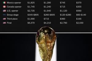 TA:明年世界杯决赛门票价格1.45万元-4.54万元,共分4档 TA:明年世界杯决赛门票价格1.45万元-4.54万元,共分4档