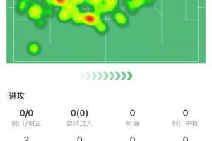 表现不佳!泰山中卫洛佩斯全场4次对抗1次成功,5次争顶2次成功 表现不佳!泰山中卫洛佩斯全场4次对抗1次成功,5次争顶2次成功
