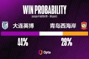 大连英博本赛季主场取得8胜排中超第四,主场拿分占比75.8%排第三 大连英博本赛季主场取得8胜排中超第四,主场拿分占比75.8%排第三
