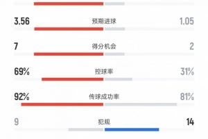 皇马vs黄潜数据：射门26比9、射正7比2、控球率69%比31%