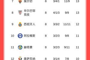 西甲积分榜:皇马领跑,巴萨惨败掉第二,马竞战平落后榜首8分 西甲积分榜:皇马领跑,巴萨惨败掉第二,马竞战平落后榜首8分