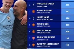 德转盘点同一主帅治下球员进球榜:亨利175球居首,萨拉赫155球 德转盘点同一主帅治下球员进球榜:亨利175球居首,萨拉赫155球