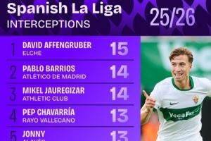 西甲拦截次数排行:巴里奥斯14次并列第2 琼阿梅尼12次并列第6 西甲拦截次数排行:巴里奥斯14次并列第2 琼阿梅尼12次并列第6