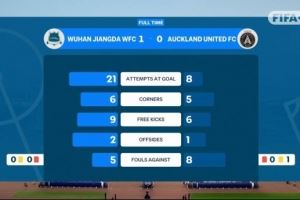 武汉车谷江大女足vs奥克兰联全场数据:射门比21-8 越位比2-1 武汉车谷江大女足vs奥克兰联全场数据:射门比21-8 越位比2-1