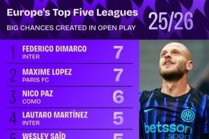 五大联赛运动战创造重大机会榜:迪马尔科7次居首,帕斯6次 五大联赛运动战创造重大机会榜:迪马尔科7次居首,帕斯6次