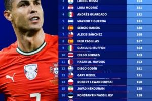 新世纪国家队出场次数排行榜:C罗223场居首,梅西194场次之 新世纪国家队出场次数排行榜:C罗223场居首,梅西194场次之