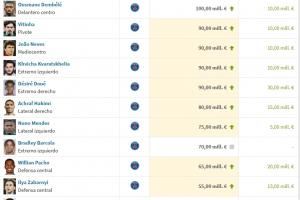 仅登贝莱1人上亿!法甲身价前十:登贝莱1亿欧居首,巴黎10人霸榜 仅登贝莱1人上亿!法甲身价前十:登贝莱1亿欧居首,巴黎10人霸榜