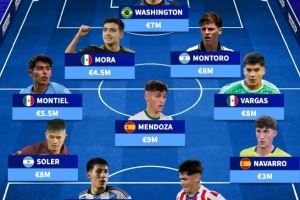 U20世界杯身价最高阵:总身价6080万欧,莫拉、门多萨在列 U20世界杯身价最高阵:总身价6080万欧,莫拉、门多萨在列