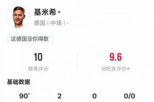 基米希本场数据:4射正2进球2关键传球,评分10.0全场最高 基米希本场数据:4射正2进球2关键传球,评分10.0全场最高