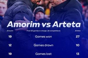 阿莫林执教曼联前50场vs阿尔特塔阿森纳前50场:后者战绩全面占优 阿莫林执教曼联前50场vs阿尔特塔阿森纳前50场:后者战绩全面占优