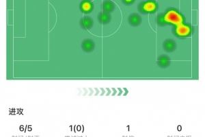 帽子戏法!哈兰德本场数据:6射5正3进球,评分9.1全场最高 帽子戏法!哈兰德本场数据:6射5正3进球,评分9.1全场最高