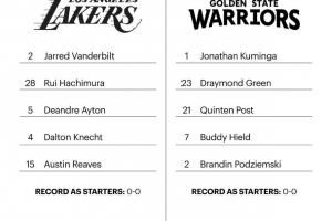 大将全部缺席!湖勇季前赛二番战首发:里夫斯艾顿大战追梦库明加 大将全部缺席!湖勇季前赛二番战首发:里夫斯艾顿大战追梦库明加