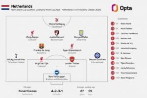 荷兰本年度第5次排出没有荷甲球员首发阵,为之前所有年份之和 荷兰本年度第5次排出没有荷甲球员首发阵,为之前所有年份之和