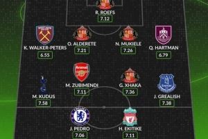 桑德兰三将!WhoScored评英超新援最佳阵:苏维门迪 佩德罗在列 桑德兰三将!WhoScored评英超新援最佳阵:苏维门迪 佩德罗在列