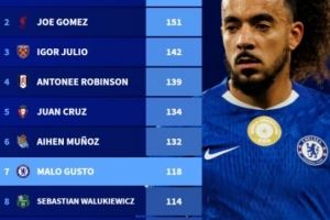 五大联赛无进球出场数排行:乔-戈麦斯151场第2,古斯托118场第7 五大联赛无进球出场数排行:乔-戈麦斯151场第2,古斯托118场第7