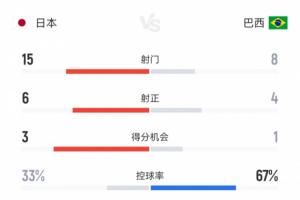 正面击倒!日本3-2巴西全场数据:控球率33%-67%,射门15-8 正面击倒!日本3-2巴西全场数据:控球率33%-67%,射门15-8
