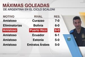 6-0波多黎各,这是斯卡洛尼执教阿根廷队的第二大比分胜利 6-0波多黎各,这是斯卡洛尼执教阿根廷队的第二大比分胜利