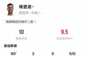 梅里诺本场比赛数据:2进球5关键传球+造点,评分10.0全场最高 梅里诺本场比赛数据:2进球5关键传球+造点,评分10.0全场最高