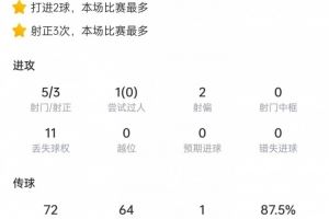 麦卡利斯特本场数据:5次射门打进2球,获评9.2分全场最高 麦卡利斯特本场数据:5次射门打进2球,获评9.2分全场最高