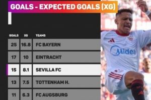 五大联赛进球数>xG正负值前5球队:拜仁+8.2领跑,法鹰热刺在列 五大联赛进球数>xG正负值前5球队:拜仁+8.2领跑,法鹰热刺在列