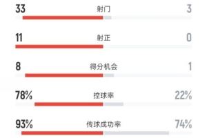 完全碾压!西班牙4-0保加利亚:射门33-3,射正11-0,控球78%-22% 完全碾压!西班牙4-0保加利亚:射门33-3,射正11-0,控球78%-22%