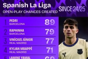 西甲运动战创造机会次数排行:佩德里、拉菲尼亚前2 维尼修斯第3 西甲运动战创造机会次数排行:佩德里、拉菲尼亚前2 维尼修斯第3