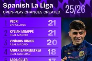 西甲本赛季运动战创造机会榜:佩德里、姆巴佩21次并列第一 西甲本赛季运动战创造机会榜:佩德里、姆巴佩21次并列第一