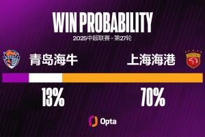 上海海港在中超对阵青岛海牛场均能够攻入3.7粒进球 上海海港在中超对阵青岛海牛场均能够攻入3.7粒进球