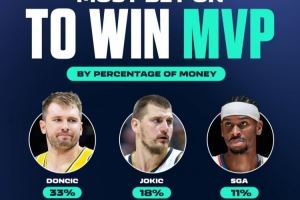 东契奇最被看好!新赛季MVP投注中 东契奇投注金额最高 占比33% 东契奇最被看好!新赛季MVP投注中 东契奇投注金额最高 占比33%