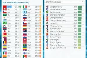 仍居世界“第一”😦CIES:中超平均年龄29.3岁仍为全球最高 仍居世界“第一”😦CIES:中超平均年龄29.3岁仍为全球最高