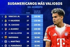 南美球员德转身价榜:维尼修斯1.5亿欧居首,巴尔韦德1.3亿欧次席 南美球员德转身价榜:维尼修斯1.5亿欧居首,巴尔韦德1.3亿欧次席