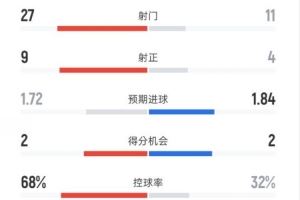 巴萨2-1赫罗纳全场数据:射门27-11,射正9-4,控球率68%-32% 巴萨2-1赫罗纳全场数据:射门27-11,射正9-4,控球率68%-32%