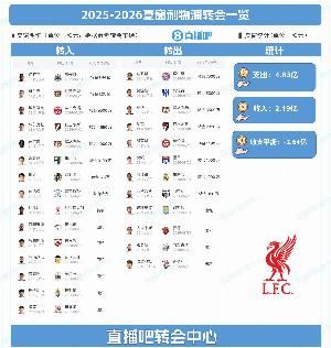 近5亿补强却变差?利物浦本赛季英超已输3场,上赛季总共只输4场 近5亿补强却变差?利物浦本赛季英超已输3场,上赛季总共只输4场